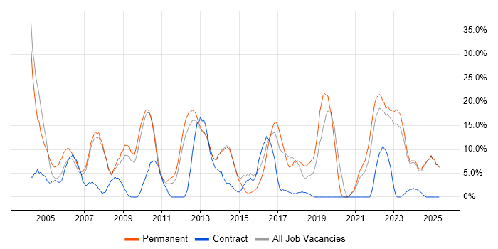 Job vacancy trend for Degree in Rotherham