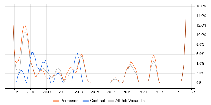 Designer job vacancy trend in Rotherham