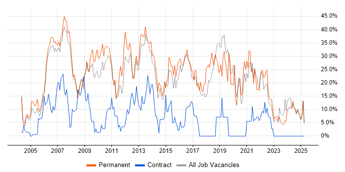 Job vacancy trend for Developer in Rotherham