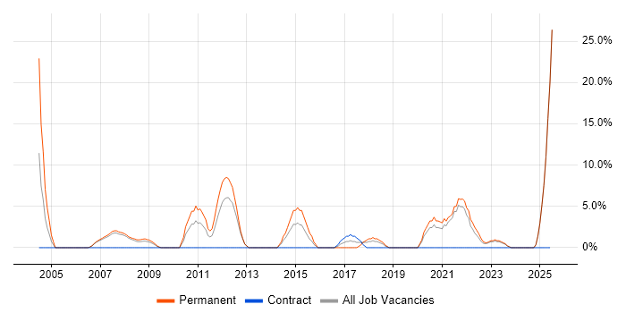 Job vacancy trend for Development Manager in Rotherham Job vacancy trend for Development Manager in Rotherham