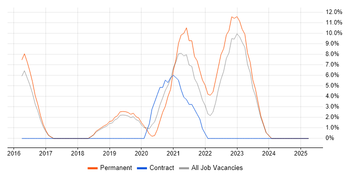 Job vacancy trend for DevOps in Rotherham