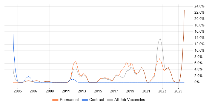 DHCP job vacancy trend in Rotherham