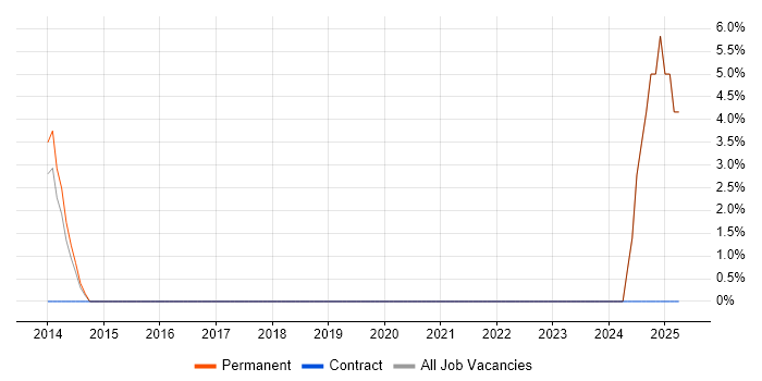 Job vacancy trend for Digital Strategy in Rotherham