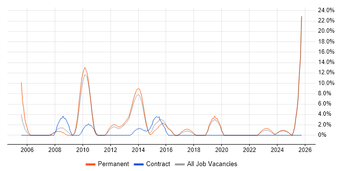 Disaster Recovery job vacancy trend in Rotherham