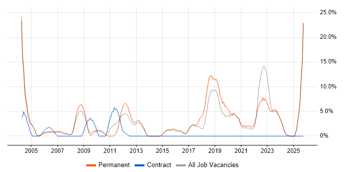 DNS job vacancy trend in Rotherham