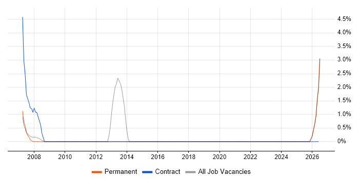 Document Management job vacancy trend in Rotherham