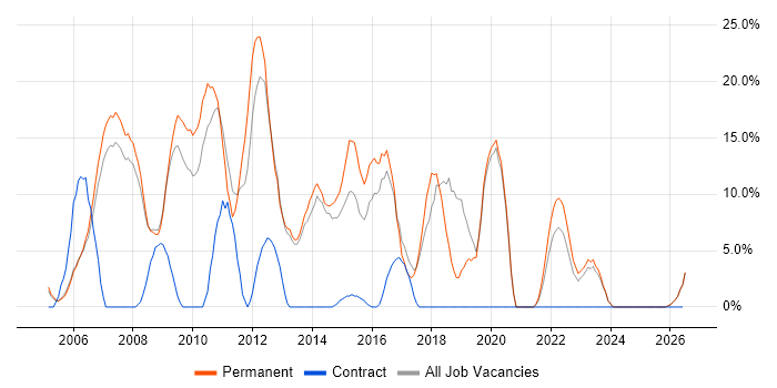 .NET Developer job vacancy trend in Rotherham