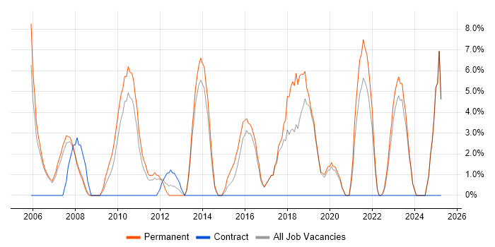 Job vacancy trend for .NET Framework in Rotherham