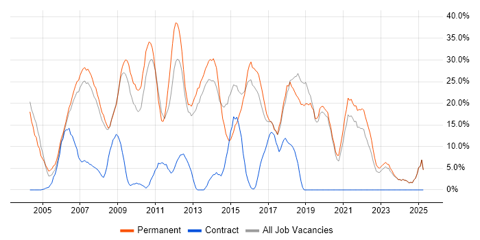 Job vacancy trend for .NET in Rotherham