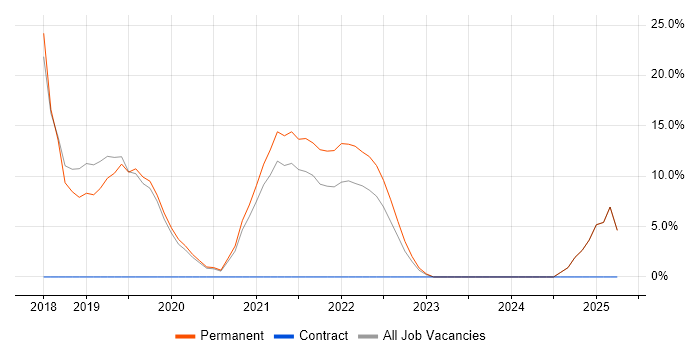 Job vacancy trend for .NET Core in Rotherham