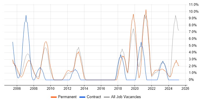 Job vacancy trend for Driving Licence in Rotherham