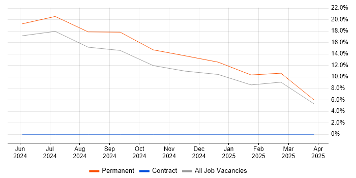 Job vacancy trend for Due Diligence Analyst in Rotherham