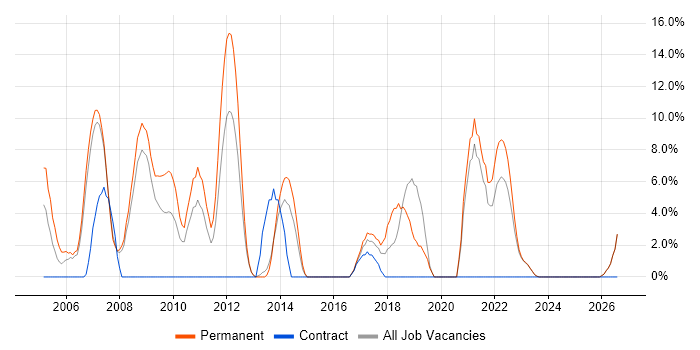 E-Commerce job vacancy trend in Rotherham