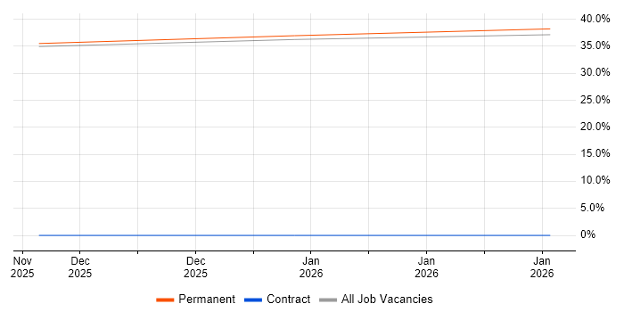 E-Procurement job vacancy trend in Rotherham