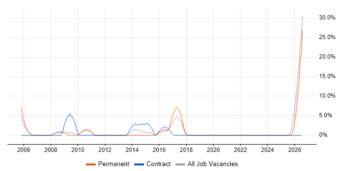 Electronics job vacancy trend in Rotherham