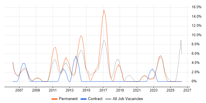 ERP job vacancy trend in Rotherham