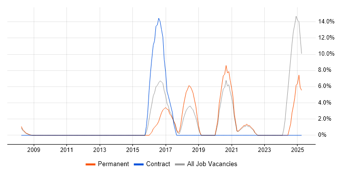 Job vacancy trend for ETL in Rotherham