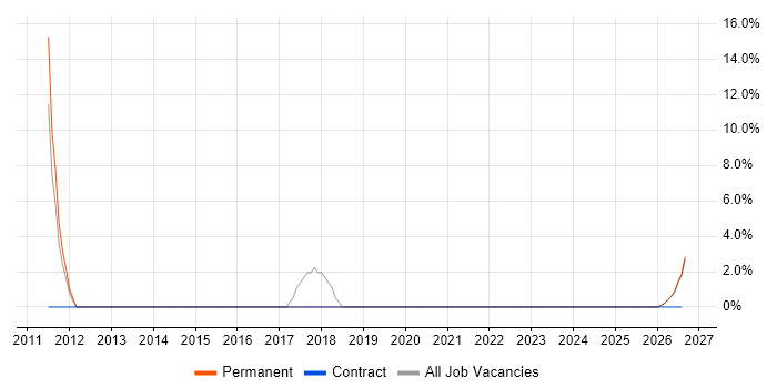 Finance Manager job vacancy trend in Rotherham