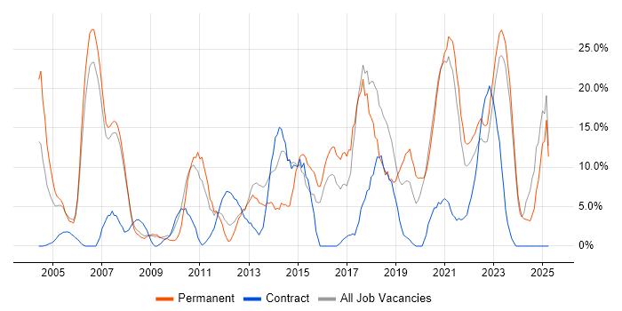 Job vacancy trend for Finance in Rotherham Job vacancy trend for Finance in Rotherham