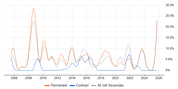 Firewall job vacancy trend in Rotherham