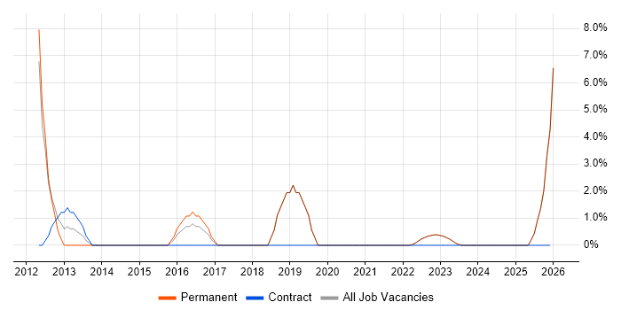 Front-End Developer (Client-Side Developer) job vacancy trend in Rotherham