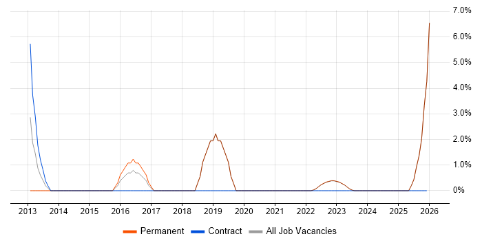 Front End Development job vacancy trend in Rotherham