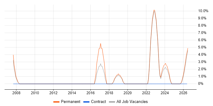 Games job vacancy trend in Rotherham