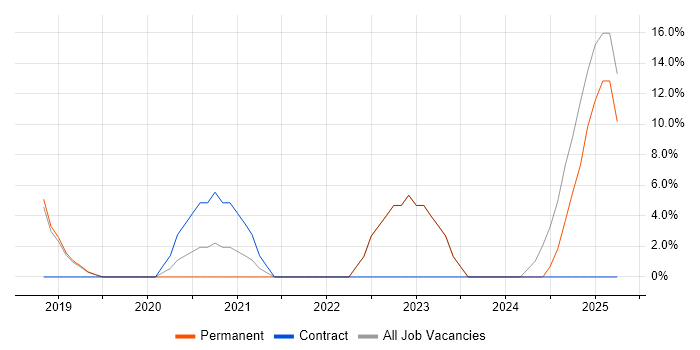 Job vacancy trend for GCP in Rotherham Job vacancy trend for GCP in Rotherham
