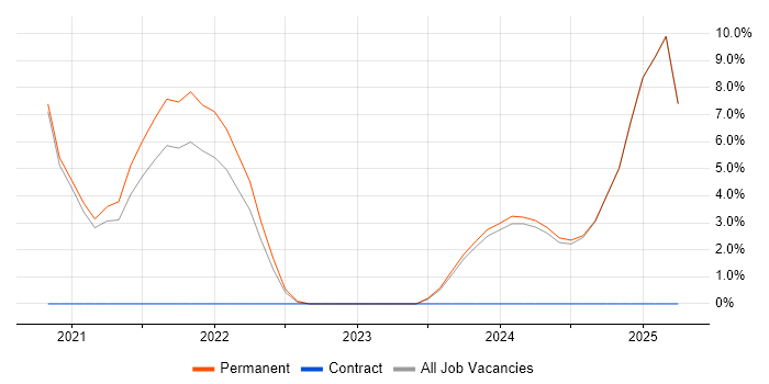 Job vacancy trend for GDPR in Rotherham Job vacancy trend for GDPR in Rotherham