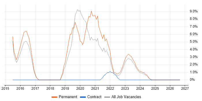 Git job vacancy trend in Rotherham