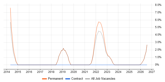 Google Analytics job vacancy trend in Rotherham