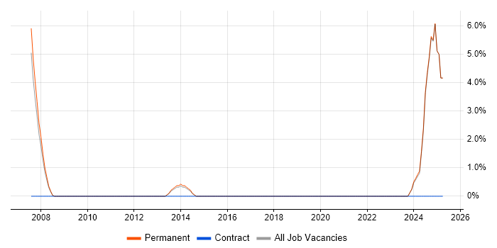 Job vacancy trend for Head of IT in Rotherham