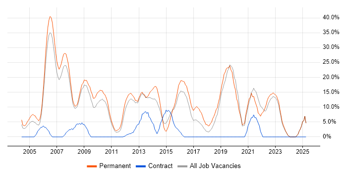 Job vacancy trend for HTML in Rotherham
