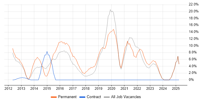 Job vacancy trend for HTML5 in Rotherham