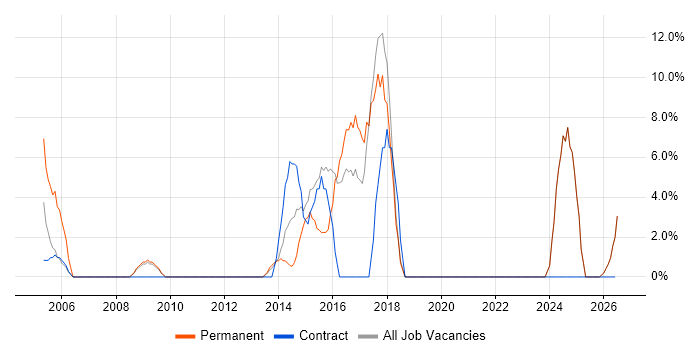 Influencing Skills job vacancy trend in Rotherham