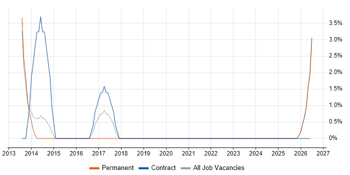 Information Governance job vacancy trend in Rotherham