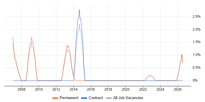 Information Management job vacancy trend in Rotherham