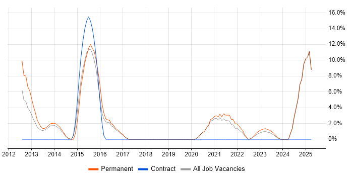 Job vacancy trend for Information Security in Rotherham Job vacancy trend for Information Security in Rotherham