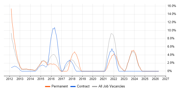 Infrastructure Engineer job vacancy trend in Rotherham
