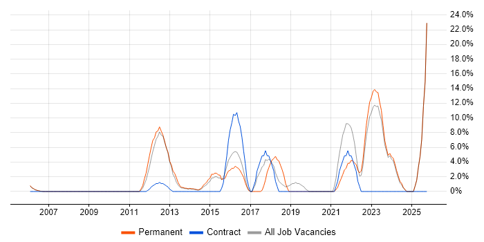 Infrastructure Engineering job vacancy trend in Rotherham