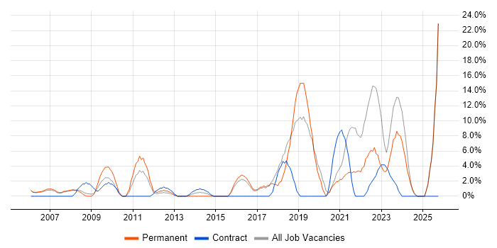 IT Engineer job vacancy trend in Rotherham