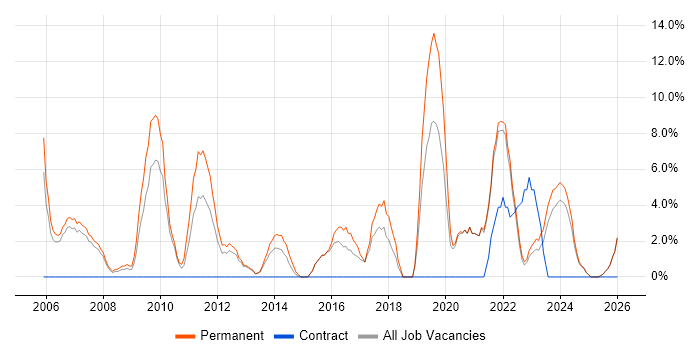 IT Manager job vacancy trend in Rotherham