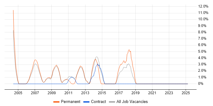 Job vacancy trend for IT Strategy in Rotherham