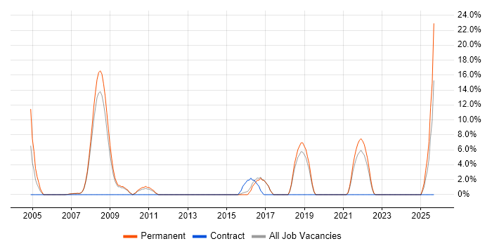 IT Support Technician job vacancy trend in Rotherham