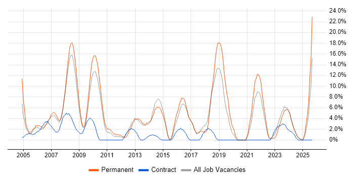 IT Support job vacancy trend in Rotherham