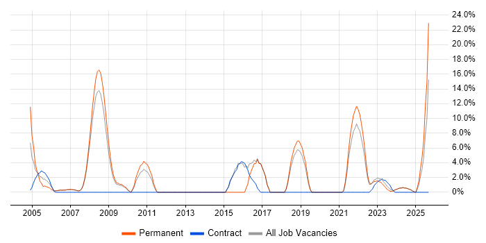 IT Technician job vacancy trend in Rotherham