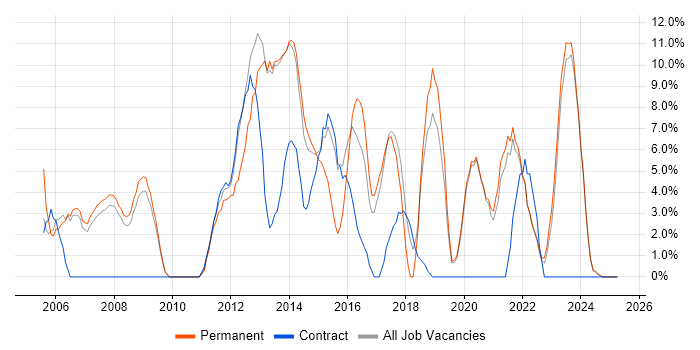 Job vacancy trend for ITIL in Rotherham