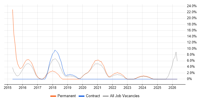 JIRA job vacancy trend in Rotherham