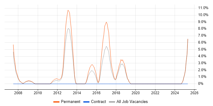 Job vacancy trend for Junior Developer in Rotherham