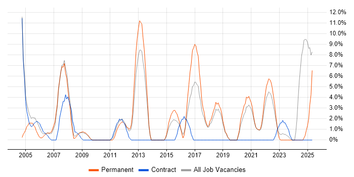 Job vacancy trend for Junior in Rotherham